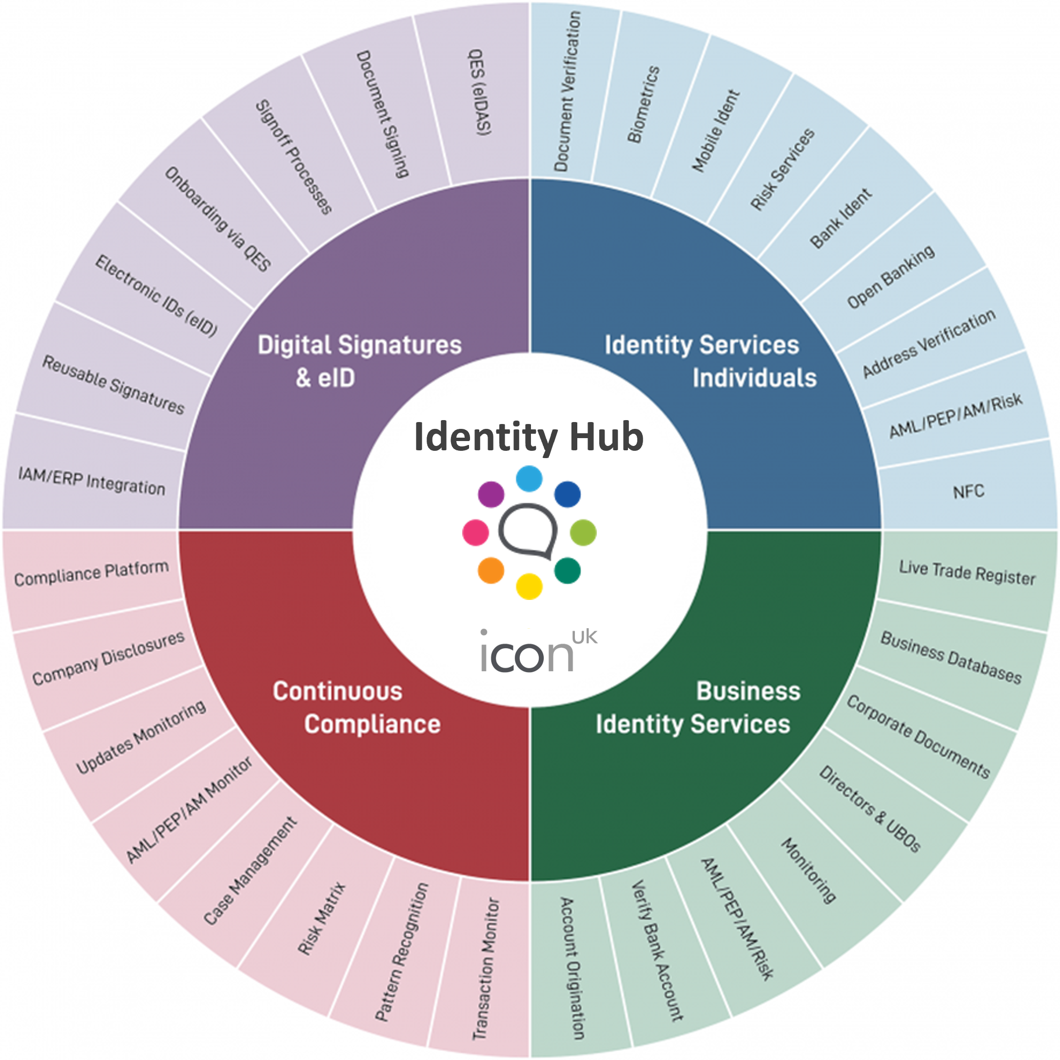 Icon Identity Hub